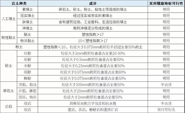 盘锦光伏螺旋地桩产品适用环境